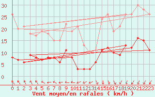 Courbe de la force du vent pour Paris - Montsouris (75)