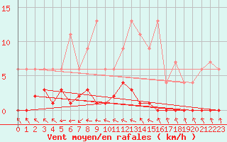 Courbe de la force du vent pour Ticheville - Le Bocage (61)