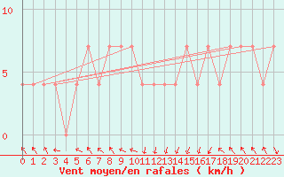 Courbe de la force du vent pour Beograd