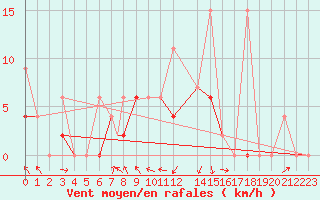 Courbe de la force du vent pour Kars