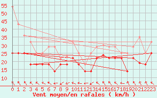 Courbe de la force du vent pour Lebergsfjellet