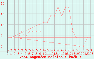 Courbe de la force du vent pour Cuprija