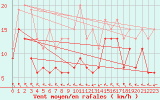 Courbe de la force du vent pour Avord (18)