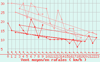 Courbe de la force du vent pour Kleiner Feldberg / Taunus