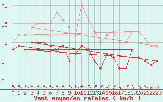 Courbe de la force du vent pour Lacapelle-Biron (47)