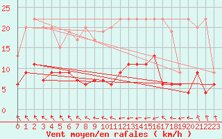 Courbe de la force du vent pour Rhyl