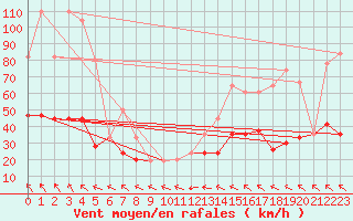 Courbe de la force du vent pour Bernina