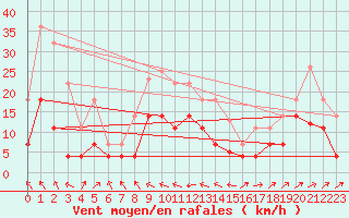 Courbe de la force du vent pour Llanes