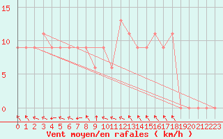 Courbe de la force du vent pour Villa Reynolds Aerodrome
