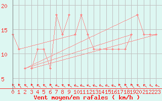 Courbe de la force du vent pour Veliko Gradiste
