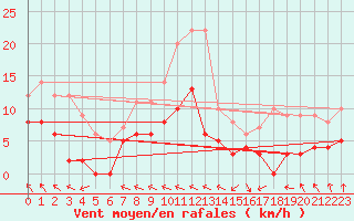 Courbe de la force du vent pour Angers-Beaucouz (49)