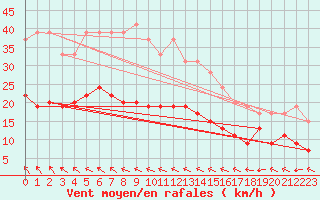 Courbe de la force du vent pour Rennes (35)