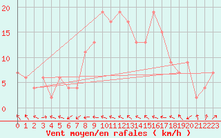 Courbe de la force du vent pour Tortosa