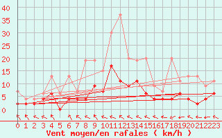 Courbe de la force du vent pour Langnau