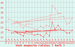 Courbe de la force du vent pour Ile de Batz (29)