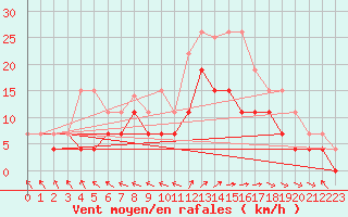 Courbe de la force du vent pour Le Touquet (62)