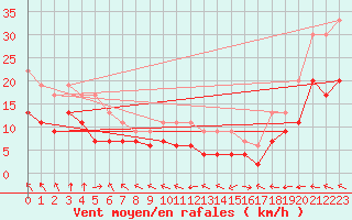 Courbe de la force du vent pour Cap Ferret (33)