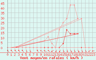 Courbe de la force du vent pour Jales