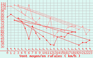 Courbe de la force du vent pour Les Diablerets