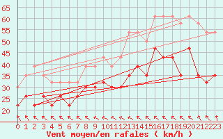 Courbe de la force du vent pour Montpellier (34)