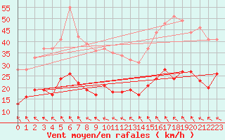 Courbe de la force du vent pour Santo Pietro Di Tenda (2B)