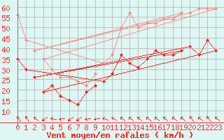 Courbe de la force du vent pour Montpellier (34)