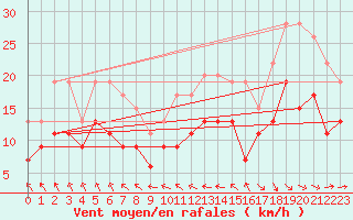Courbe de la force du vent pour Avord (18)