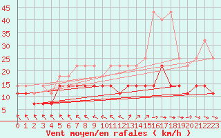 Courbe de la force du vent pour Michelstadt-Vielbrunn