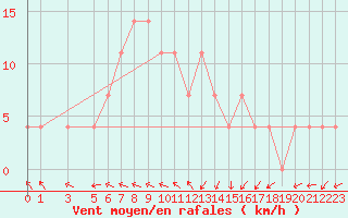 Courbe de la force du vent pour Veliko Gradiste