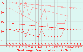 Courbe de la force du vent pour Stoetten