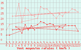 Courbe de la force du vent pour Charleville-Mzires (08)