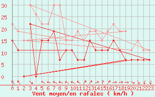 Courbe de la force du vent pour Cap Ferret (33)