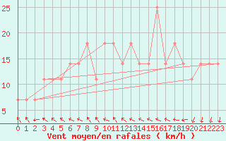 Courbe de la force du vent pour Kevo
