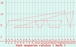 Courbe de la force du vent pour Banatski Karlovac
