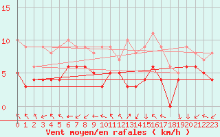 Courbe de la force du vent pour Le Bourget (93)