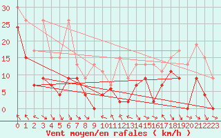 Courbe de la force du vent pour Jungfraujoch (Sw)