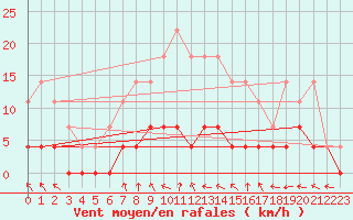 Courbe de la force du vent pour Tannas