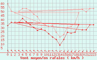 Courbe de la force du vent pour Ouessant (29)