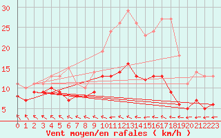 Courbe de la force du vent pour Lannion (22)