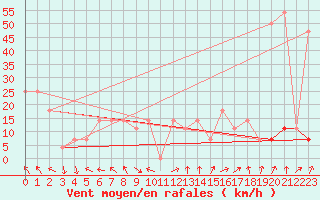 Courbe de la force du vent pour Bregenz