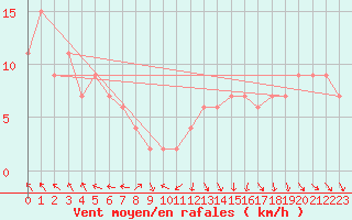 Courbe de la force du vent pour Topcliffe Royal Air Force Base