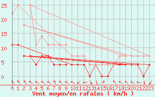 Courbe de la force du vent pour Krangede