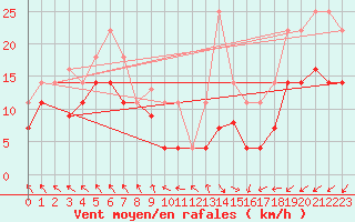 Courbe de la force du vent pour Veiholmen