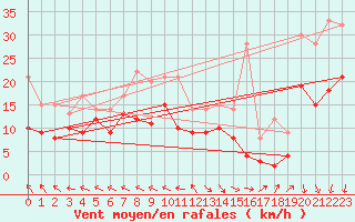 Courbe de la force du vent pour Le Havre - Octeville (76)