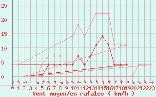 Courbe de la force du vent pour Toplita