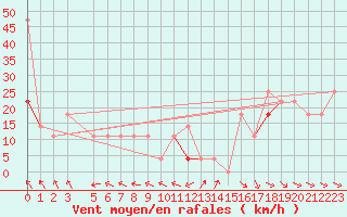 Courbe de la force du vent pour Finsevatn