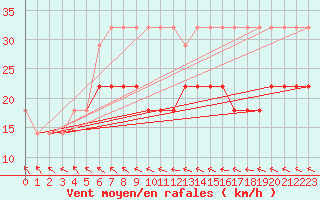 Courbe de la force du vent pour Ruhnu