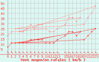 Courbe de la force du vent pour Gaardsjoe