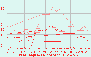 Courbe de la force du vent pour Villafranca