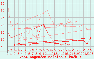 Courbe de la force du vent pour Toulouse-Blagnac (31)